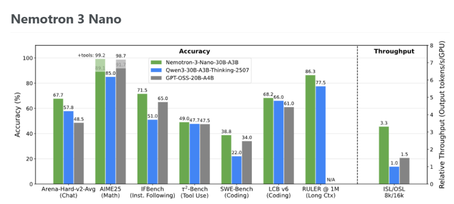 英伟达新AI模型Nemotron 3发布，竟然让竞争对手无从