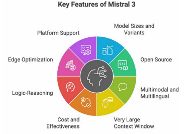 Mistral 3发布在开源AI领域引发震动，究竟隐藏了哪些