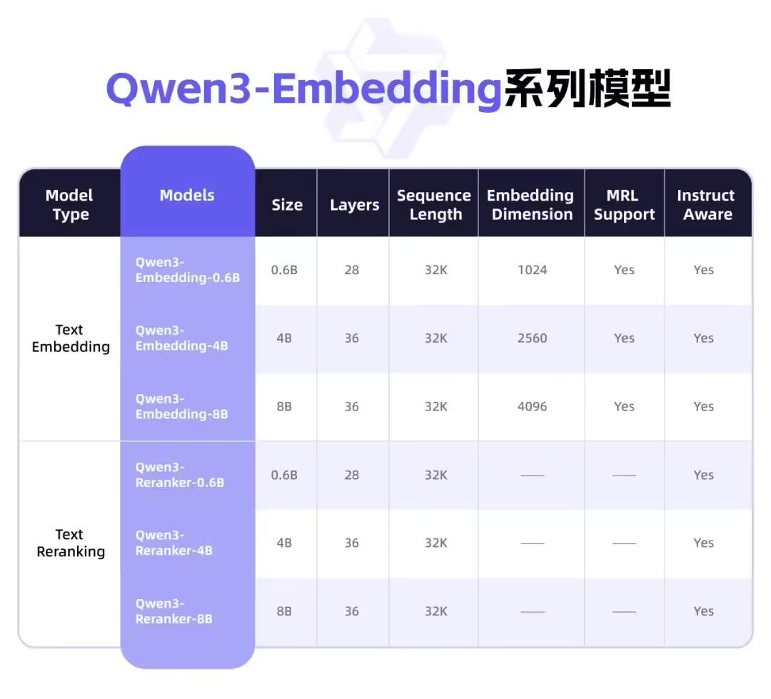 阿里开源 Qwen3 新模型 Embedding 及 Reranker，带来强大多语言、跨语言支持