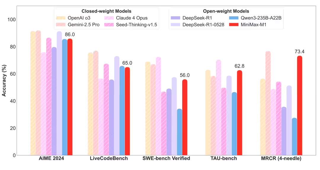 MiniMax 推出全球首个开源大规模混合架构的推理模型 M1：456B 参数，性能超 DeepSe