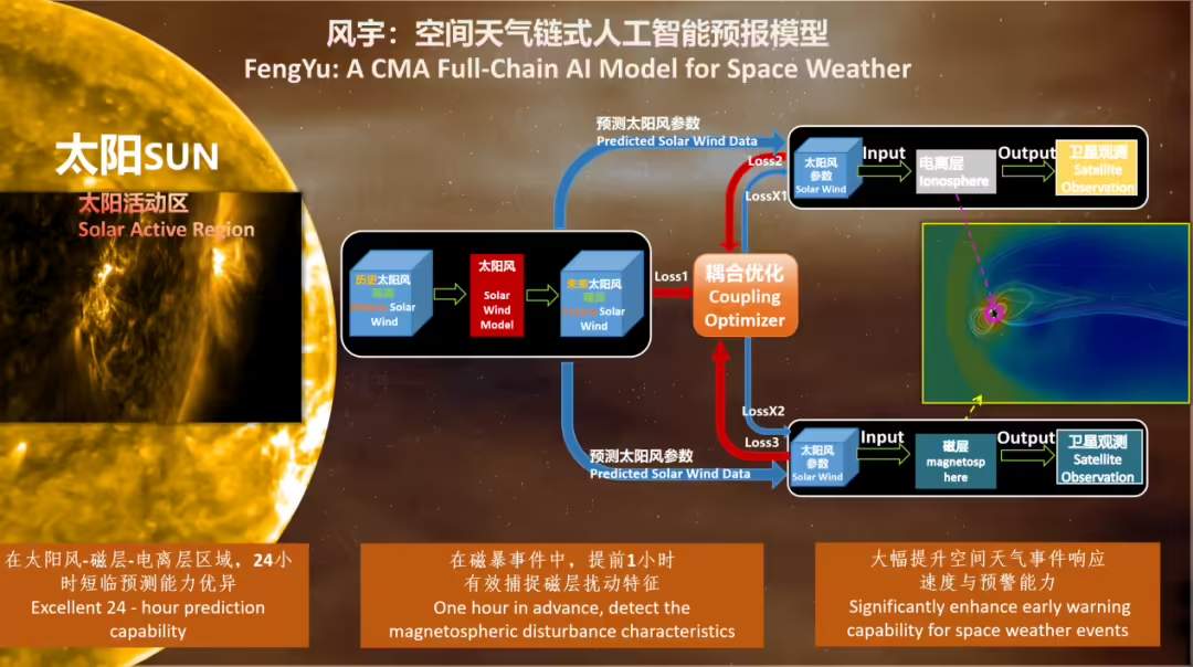 全球首个空间天气链式 AI预报模型“风宇”发布，国家卫星气象中心、南昌大学、华为打造