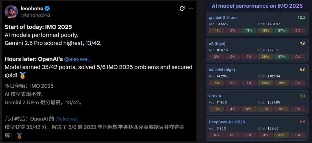 0de700ddj00szokt6001kd000u000dsm OpenAI 神秘新模型斩获 IMO 2025 金牌,攻克奥数巅峰