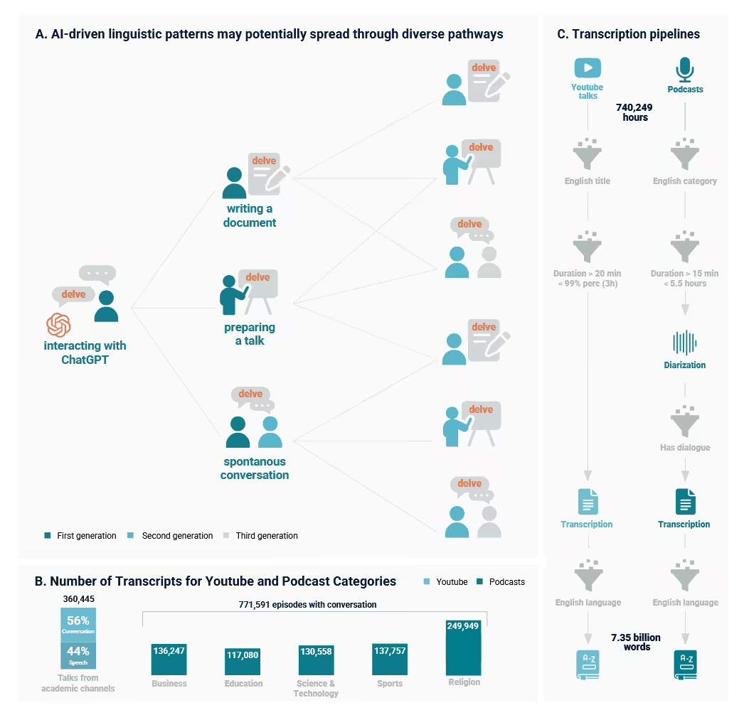 新研究指出人类语言被 AI 影响，日常交流更频繁出现“GPT 词汇”