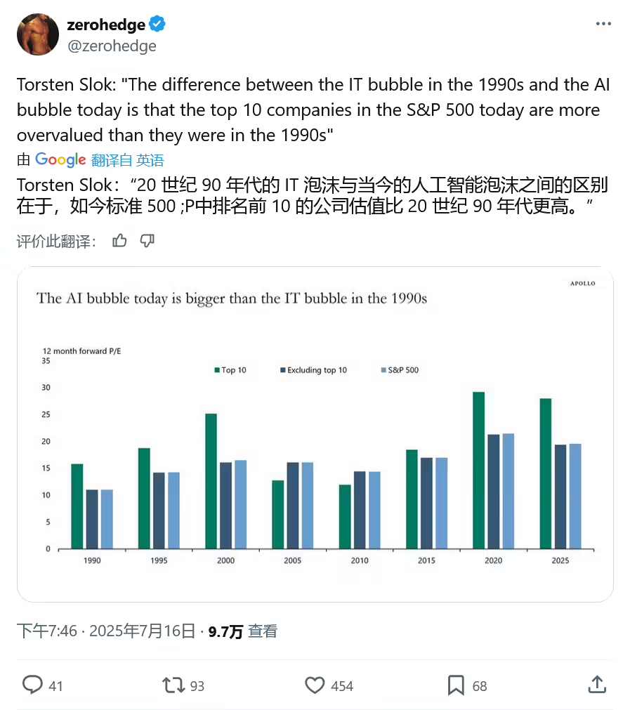 经济学家示警：AI 投资崩盘隐忧，泡沫规模远超“互联网泡沫”