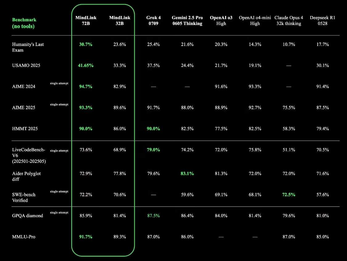 昆仑万维发布并开源全新推理大模型 MindLink，基于 Qwen3-32B 和 Qwen2.5-7