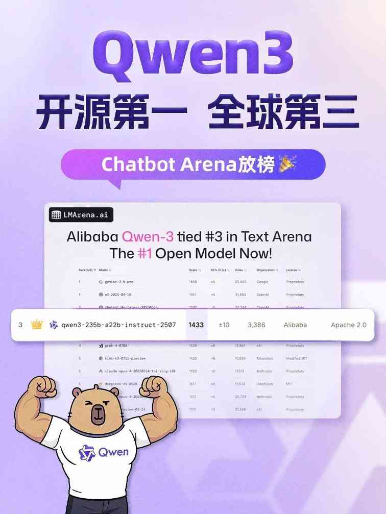 开源大模型得分新纪录，阿里通义 Qwen3 模型拿下全球第三