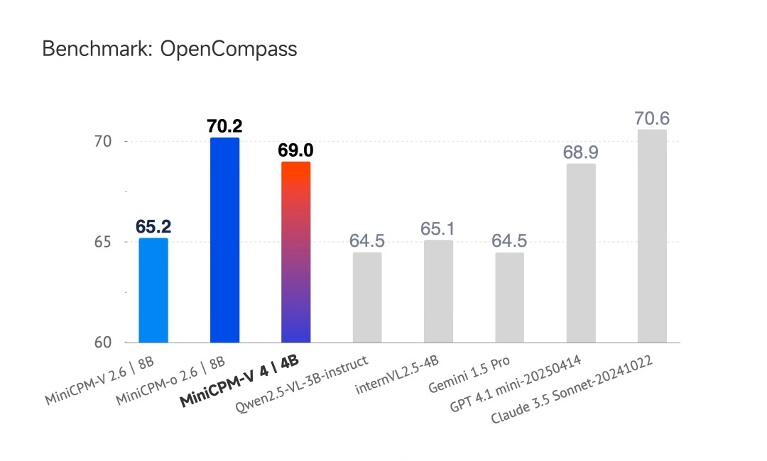 面壁发布新一代多模态模型MiniCPM-V 4.0：手机 App 就能用，图像理解超 GPT-4.1