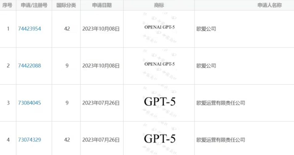 OpenAI 申请 GPT-5 中国商标遇挫，相关申请均被驳回