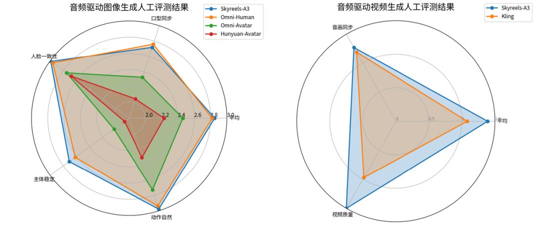 昆仑万维上线全新「数字人」模型，正式发布SkyReels-A