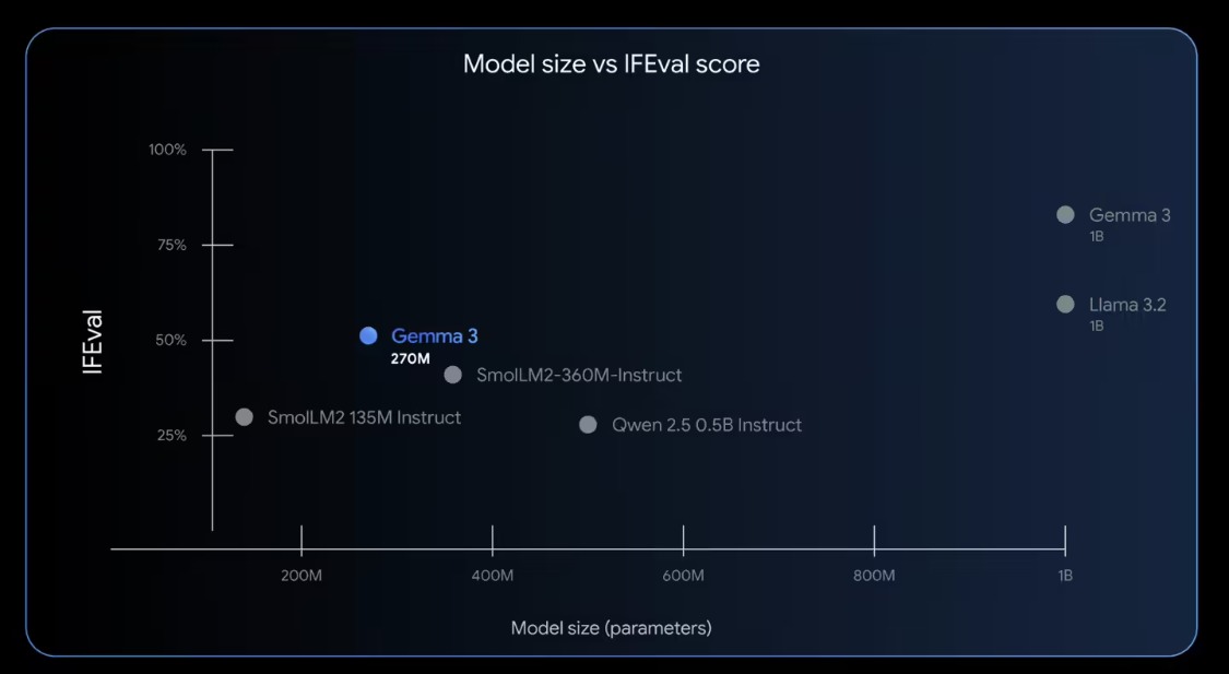 谷歌开源 Gemma 家族最轻量模型 Gemma 3 270M：2.7 亿参数可灵活用于 手机平板端