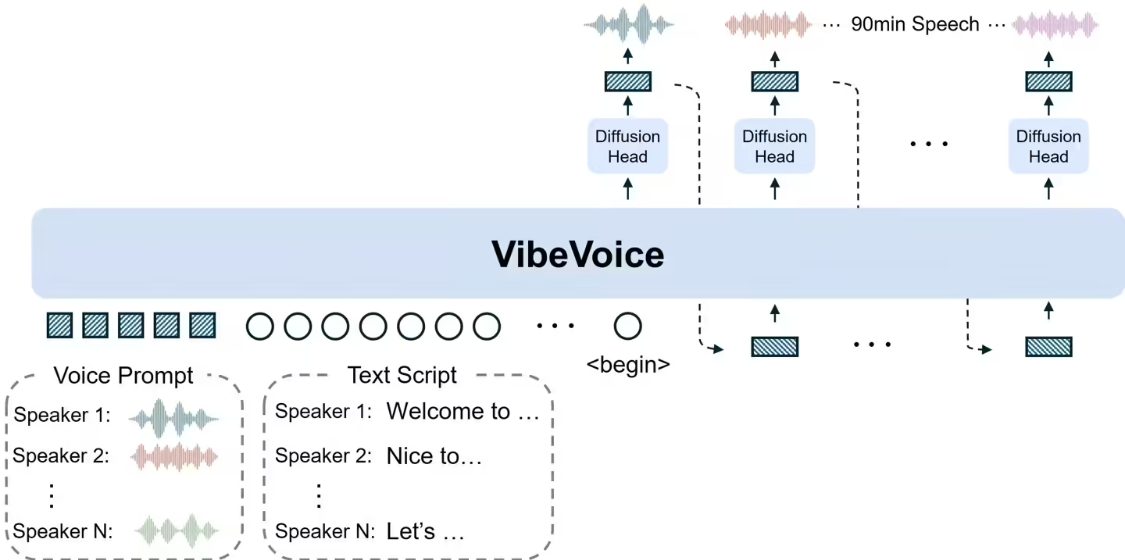播客神器：微软开源 VibeVoice-1.5B 音频模型，支持中文、可生成 90 分钟 4 人聊天