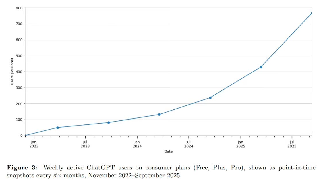 OpenAI ChatGPT 报告：周活跃数超 7 亿、女性用户比例首超男性、73% AI 话题和工