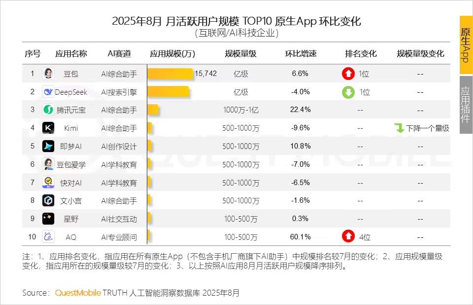 QuestMobile 报告：豆包月活超越 DeepSeek，夺 8 月中国原生 AI App 月活