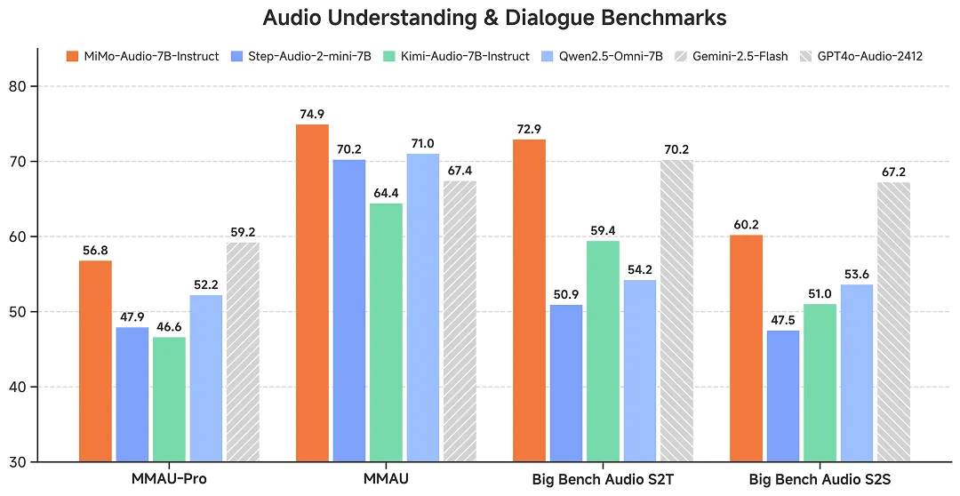 小米开源首个原生端到端语音大模型 Xiaomi-MiMo-Audio，对话自然度、交互适配达拟人化水