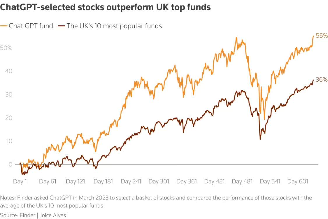 10 个散户就有 1 个用 AI 聊天机器人选股，高风险却难挡市场繁荣