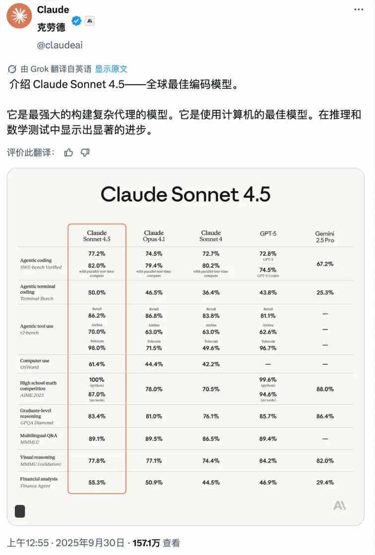 全球最佳编程 AI模型Claude Sonnet 4.5 发布：连续工作超 30 小时，编程性能登顶