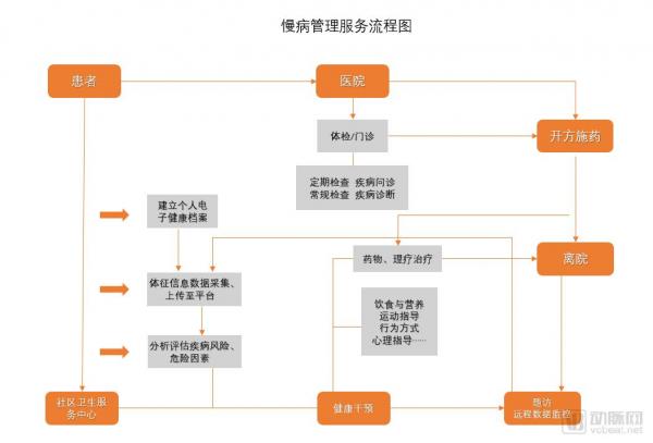 盘点32家互联网慢病管理企业，3244亿的慢病防控市场