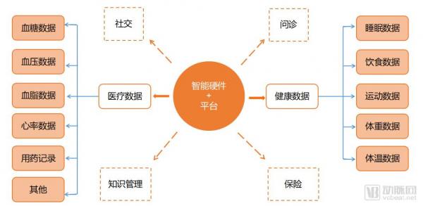盘点32家互联网慢病管理企业，3244亿的慢病防控市场，以智能硬件为入口的数字化应用辅助精准决策