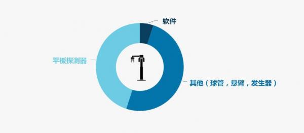 原来,影响牙科CBCT成像的关键在这里… 原来,影响牙科CBCT成像的关键在这里…