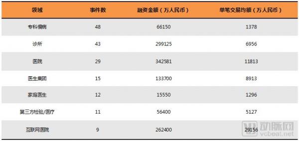 基层医疗投融资报告:347起,超303亿,医院、互联网医院、诊所领域推动融资规模增长 基层医疗投融资报告:347起,超303亿,医院、互联网医院、诊所领域推动融资规模增长