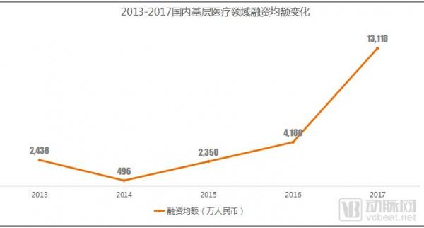 基层医疗投融资报告:347起,超303亿,医院、互联网医院、诊所领域推动融资规模增长 基层医疗投融资报告:347起,超303亿,医院、互联网医院、诊所领域推动融资规模增长