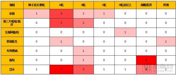 基层医疗投融资报告:347起,超303亿,医院、互联网医院、诊所领域推动融资规模增长 基层医疗投融资报告:347起,超303亿,医院、互联网医院、诊所领域推动融资规模增长