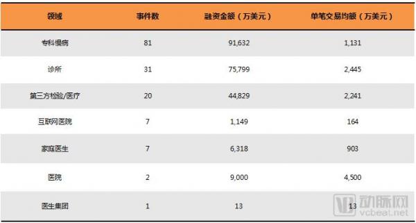 基层医疗投融资报告:347起,超303亿,医院、互联网医院、诊所领域推动融资规模增长 基层医疗投融资报告:347起,超303亿,医院、互联网医院、诊所领域推动融资规模增长