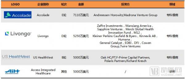 基层医疗投融资报告:347起,超303亿,医院、互联网医院、诊所领域推动融资规模增长 基层医疗投融资报告:347起,超303亿,医院、互联网医院、诊所领域推动融资规模增长