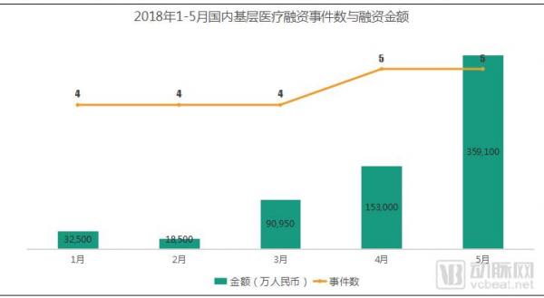 基层医疗投融资报告:347起,超303亿,医院、互联网医院、诊所领域推动融资规模增长 基层医疗投融资报告:347起,超303亿,医院、互联网医院、诊所领域推动融资规模增长