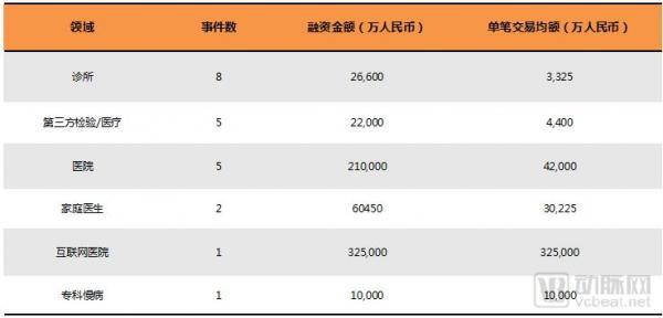 基层医疗投融资报告:347起,超303亿,医院、互联网医院、诊所领域推动融资规模增长 基层医疗投融资报告:347起,超303亿,医院、互联网医院、诊所领域推动融资规模增长