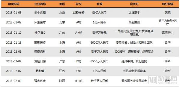 基层医疗投融资报告:347起,超303亿,医院、互联网医院、诊所领域推动融资规模增长 基层医疗投融资报告:347起,超303亿,医院、互联网医院、诊所领域推动融资规模增长