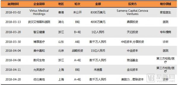 基层医疗投融资报告:347起,超303亿,医院、互联网医院、诊所领域推动融资规模增长 基层医疗投融资报告:347起,超303亿,医院、互联网医院、诊所领域推动融资规模增长