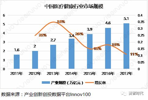 2017-2018年医疗健康发展现状及趋势分析
