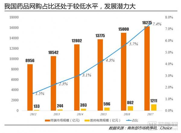 医药电商竞争力报告:益药购、阿里健康、健客如何布局医药电商2.0 医药电商竞争力报告:益药购、阿里健康、健客如何布局医药电商2.0