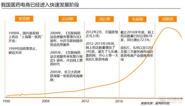 医药电商竞争力报告:益药购、阿里健康、健客如何布局医药电商2.0 医药电商竞争力报告:益药购、阿里健康、健客如何布局医药电商2.0