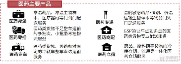 从挑战者到合作者，顺丰医药物流已覆盖132个地级市，拥有3座医药冷库和12条医药干线
