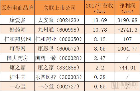 医药电商最新排行榜：多数实现盈利，最高营收13.69亿，净利润3190万元