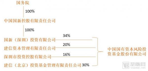 “国家队”资本布局揭秘：15支医疗基金，近70个项目，重点投生物医药、科技医疗、基因