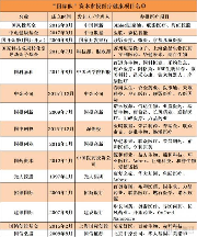“国家队”资本布局揭秘：15支医疗基金，近70个项目，重点投生物医药、科技医疗、基因