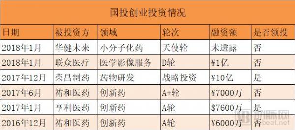 “国家队”资本布局揭秘：15支医疗基金，近70个项目，重点投生物医药、科技医疗、基因