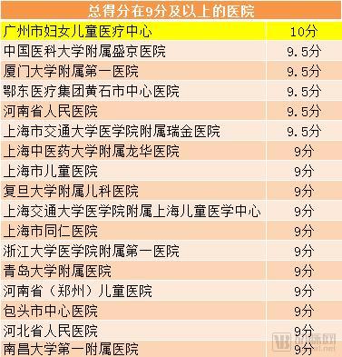这135家医院中,谁是目前国内互联互通综合实力最强医院? 这135家医院中,谁是目前国内互联互通综合实力最强医院?