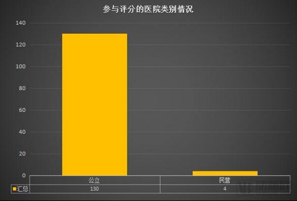 这135家医院中,谁是目前国内互联互通综合实力最强医院? 这135家医院中,谁是目前国内互联互通综合实力最强医院?