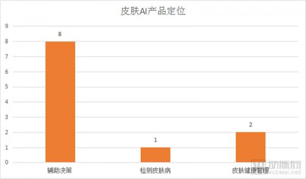盘点全球11个皮肤病AI项目:63%用于医生端,中国企业最多,皆与顶级医院合作 盘点全球11个皮肤病AI项目:63%用于医生端,中国企业最多,皆与顶级医院合作
