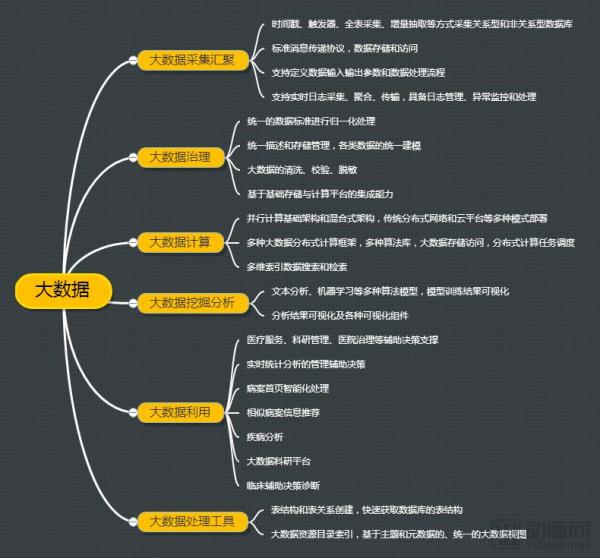 标准已定！三级医院的人工智能、大数据、物联网要往这些方向落地