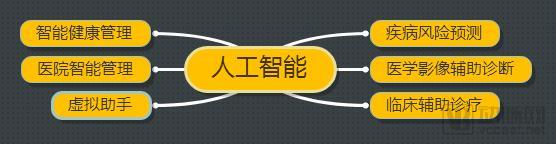 标准已定！三级医院的人工智能、大数据、物联网要往这些方向落地