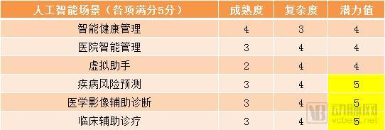 标准已定！三级医院的人工智能、大数据、物联网要往这些方向落地