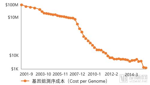 2018基因技术商业价值实现报告:10年催熟了NIPT,肿瘤检测与微生物成长空间巨大 2018基因技术商业价值实现报告:10年催熟了NIPT,肿瘤检测与微生物成长空间巨大