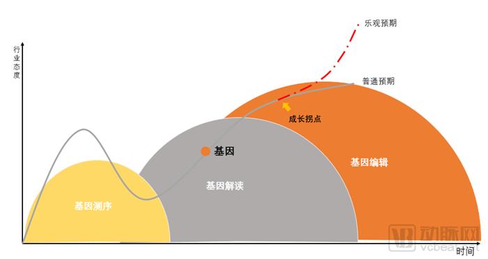 2018基因技术商业价值实现报告:10年催熟了NIPT,肿瘤检测与微生物成长空间巨大 2018基因技术商业价值实现报告:10年催熟了NIPT,肿瘤检测与微生物成长空间巨大