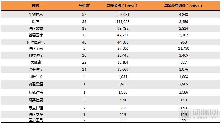 2018Q1医疗健康行业投融资报告:249起,65亿美元,生物技术领域吸金最多 2018Q1医疗健康行业投融资报告:249起,65亿美元,生物技术领域吸金最多