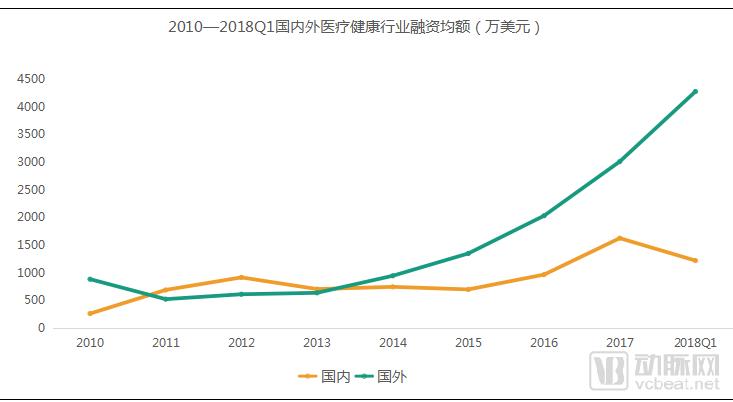 2018Q1医疗健康行业投融资报告:249起,65亿美元,生物技术领域吸金最多 2018Q1医疗健康行业投融资报告:249起,65亿美元,生物技术领域吸金最多